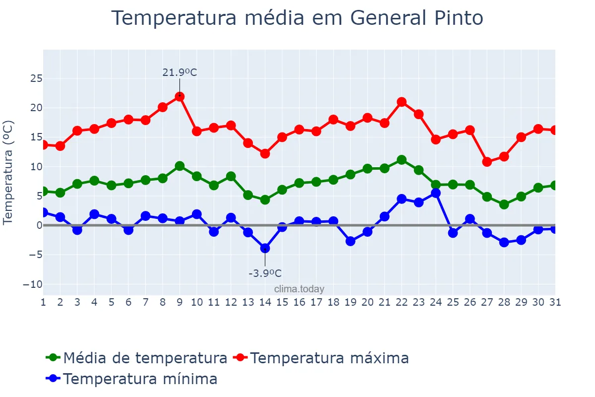 Temperatura em julho em General Pinto, Buenos Aires, AR