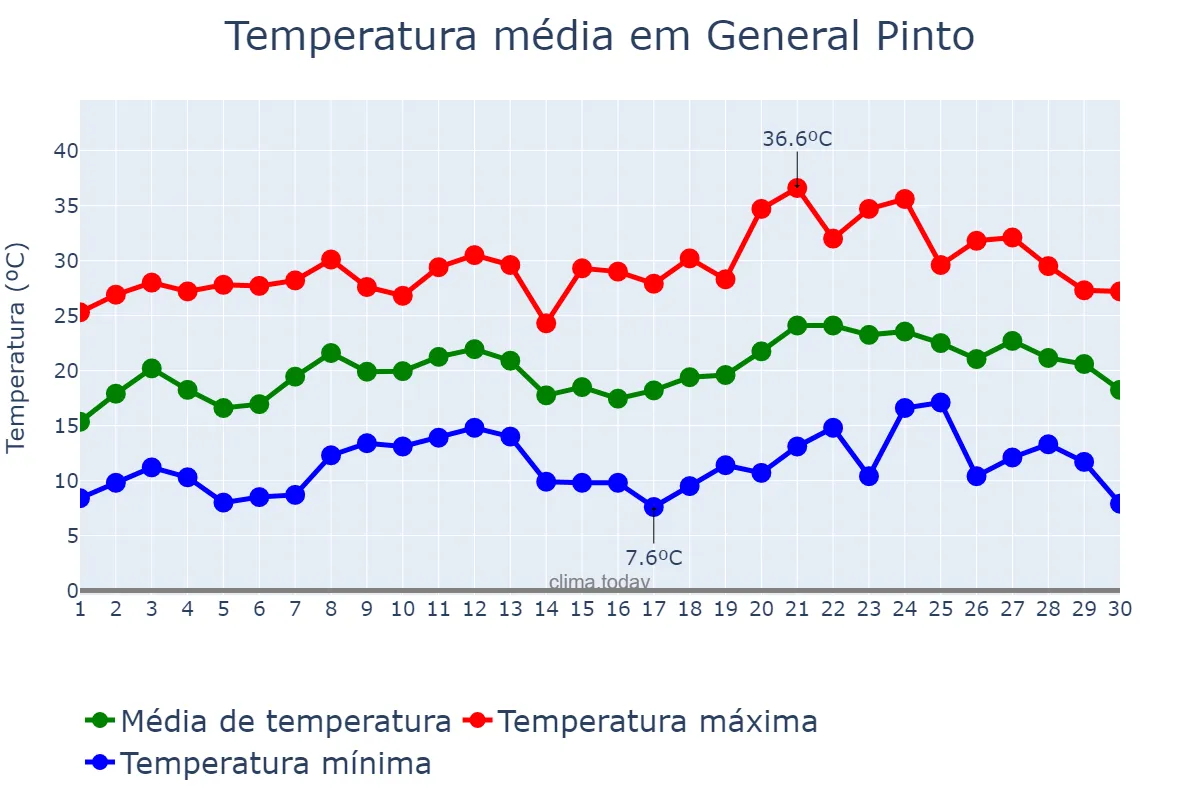 Temperatura em novembro em General Pinto, Buenos Aires, AR