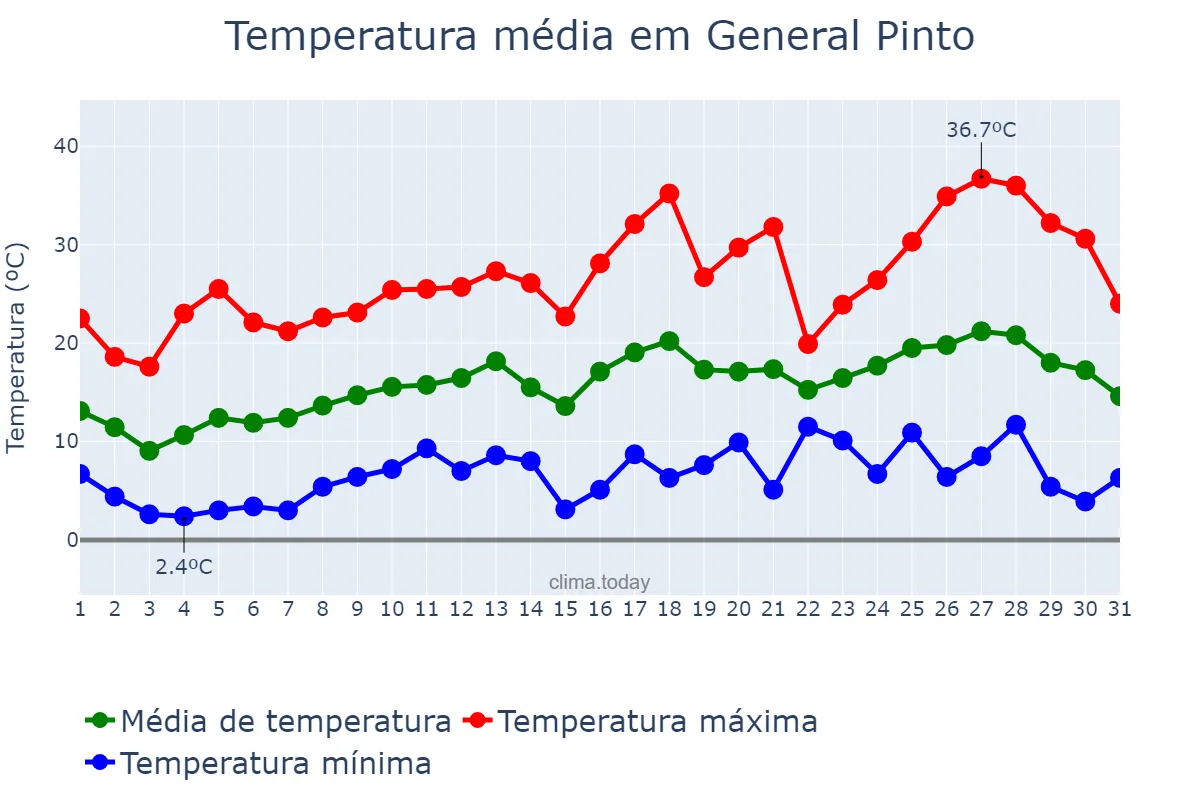 Temperatura em outubro em General Pinto, Buenos Aires, AR