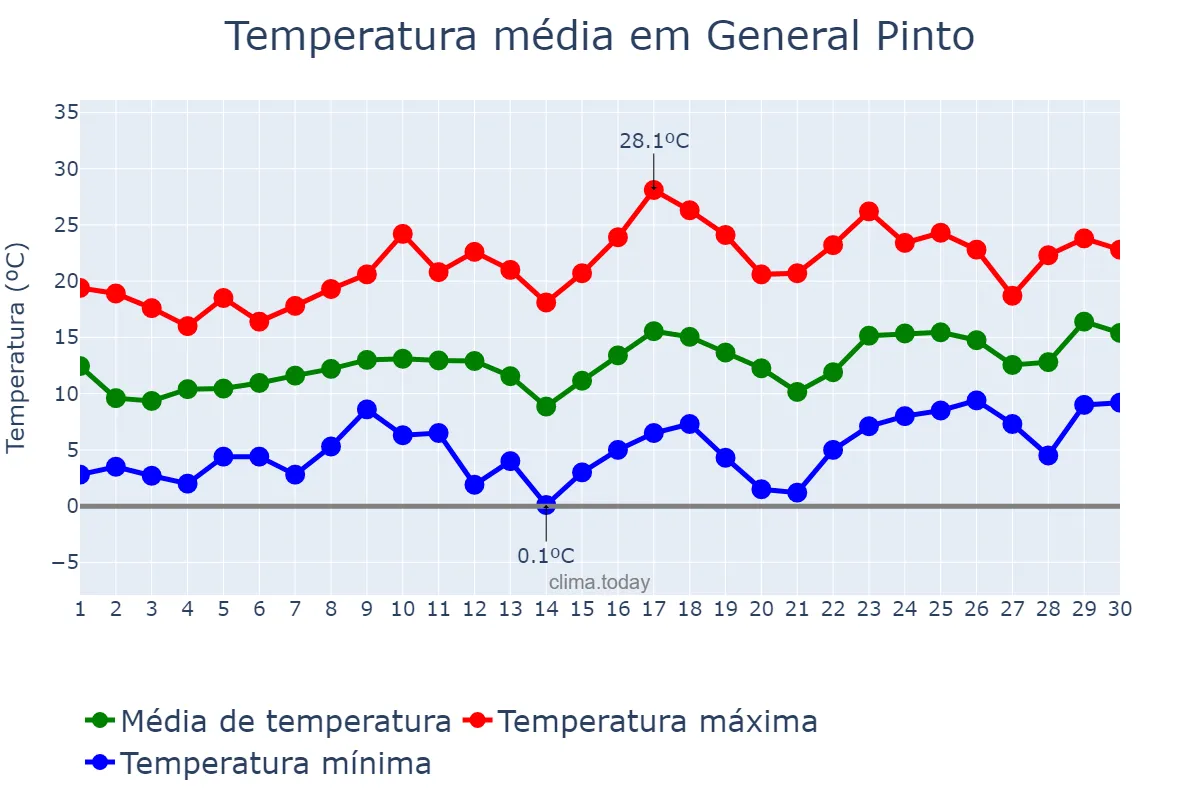 Temperatura em setembro em General Pinto, Buenos Aires, AR