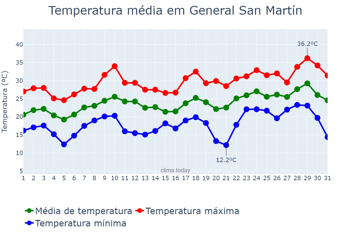 Temperatura em dezembro em General San Martín, Buenos Aires, AR