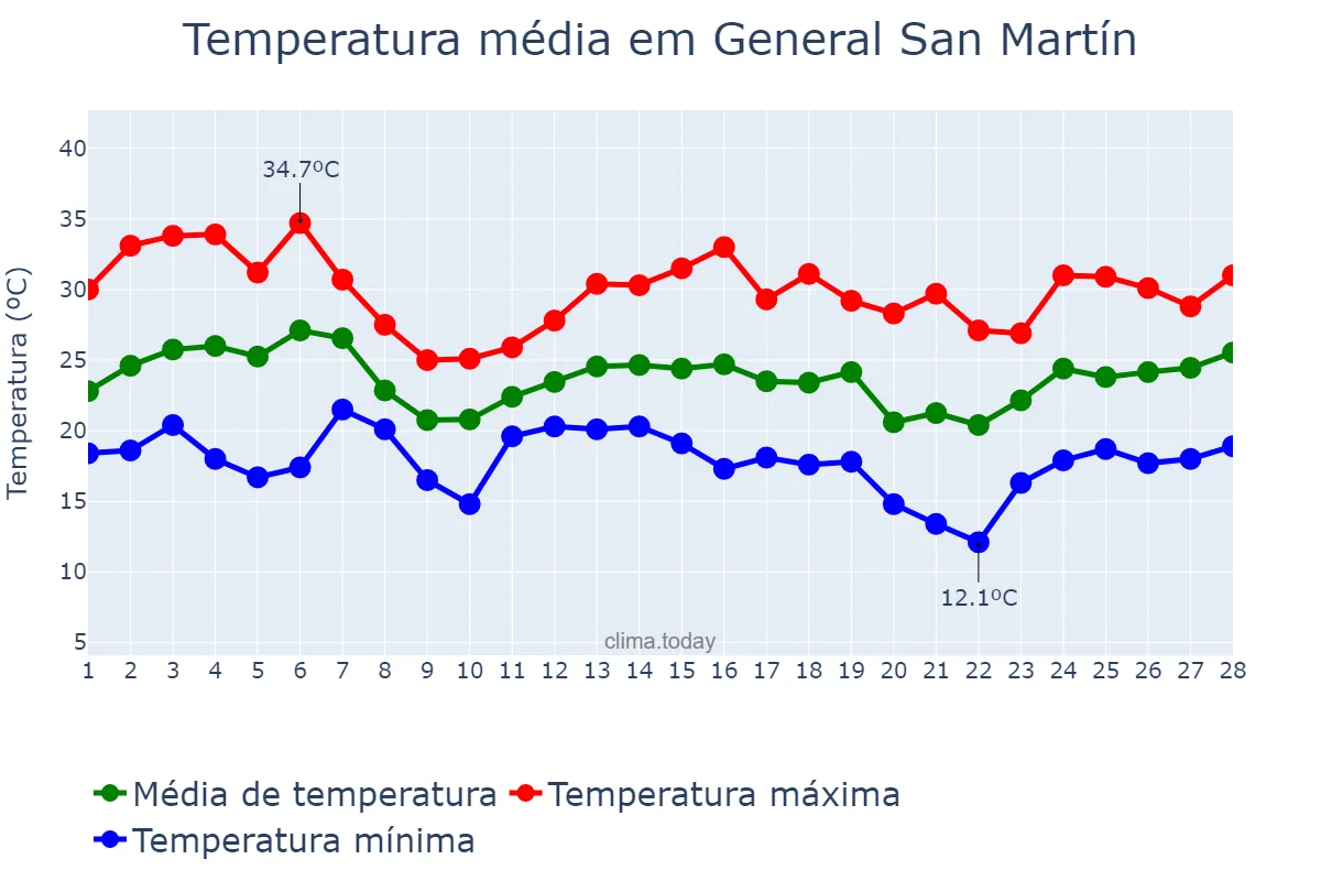 Temperatura em fevereiro em General San Martín, Buenos Aires, AR