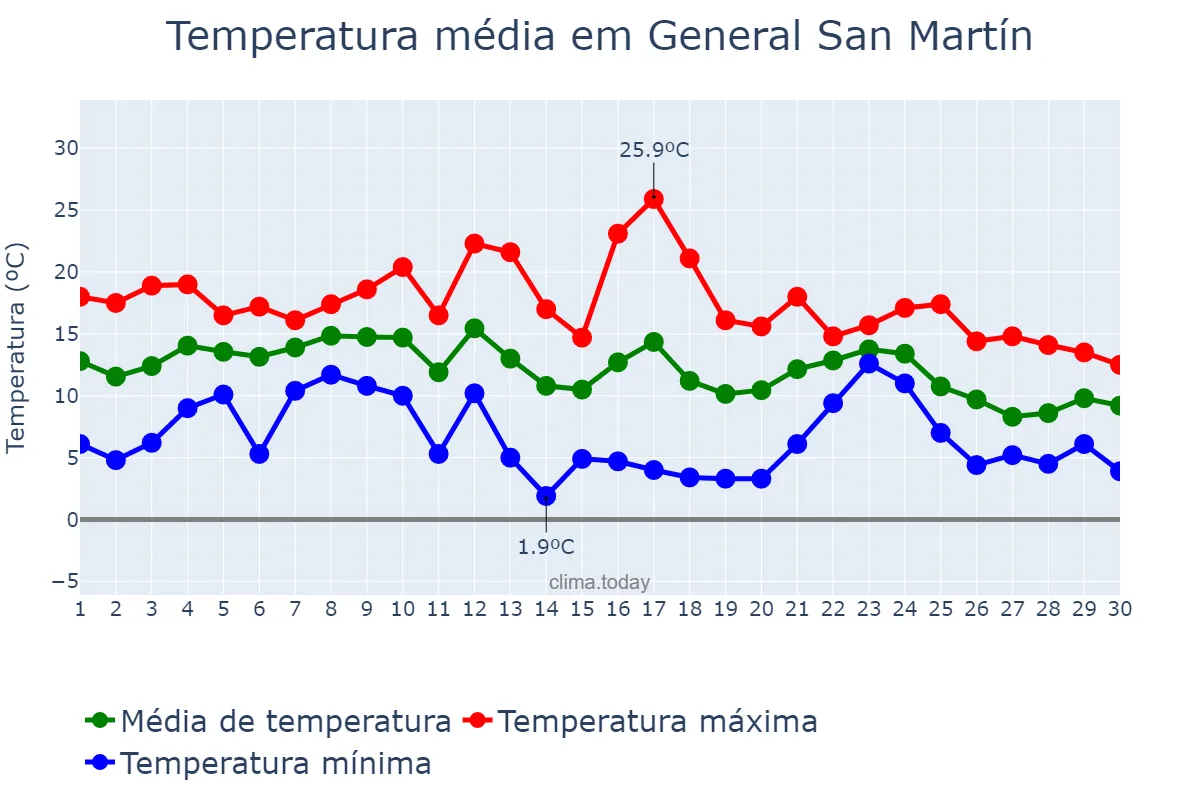 Temperatura em junho em General San Martín, Buenos Aires, AR