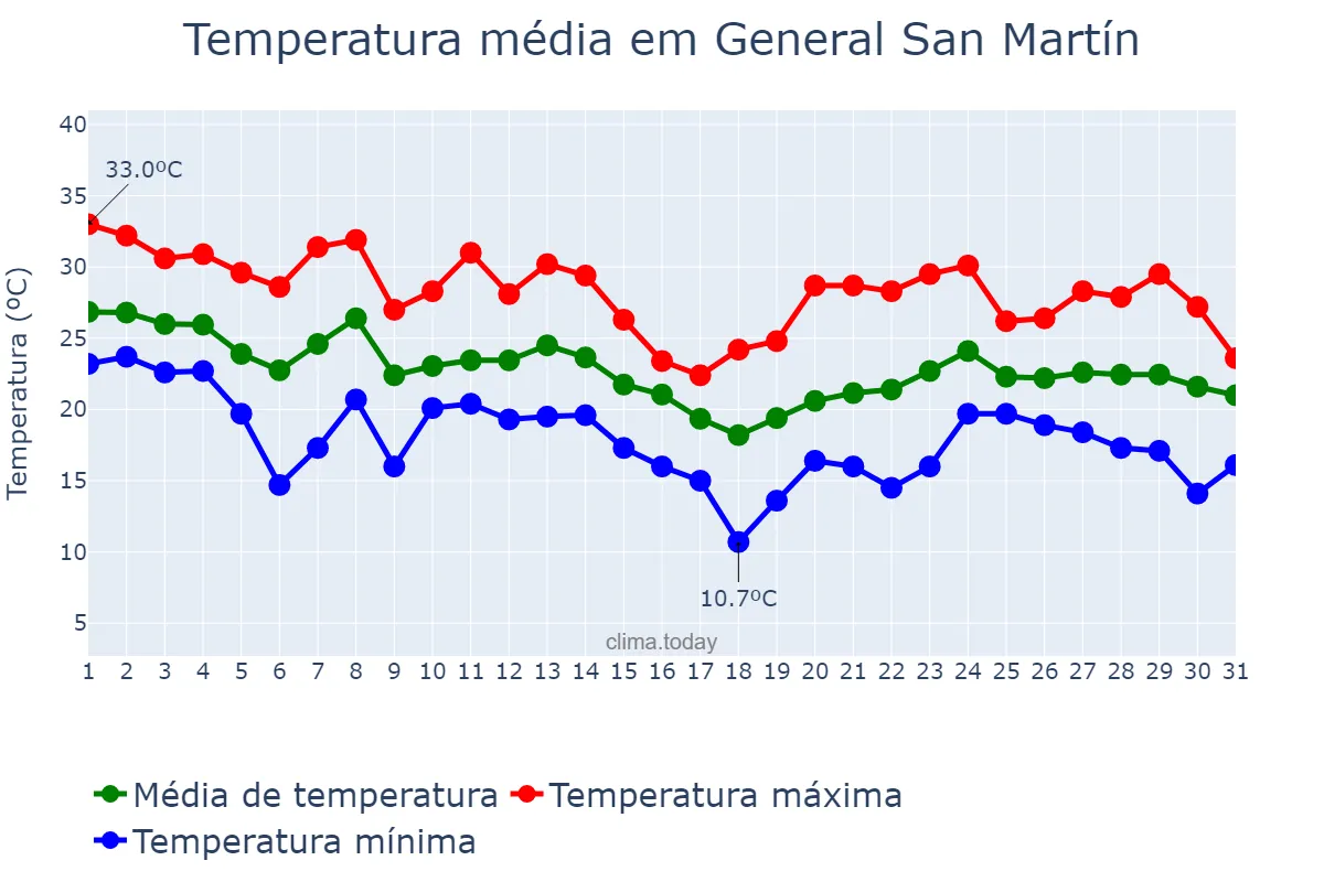 Temperatura em marco em General San Martín, Buenos Aires, AR