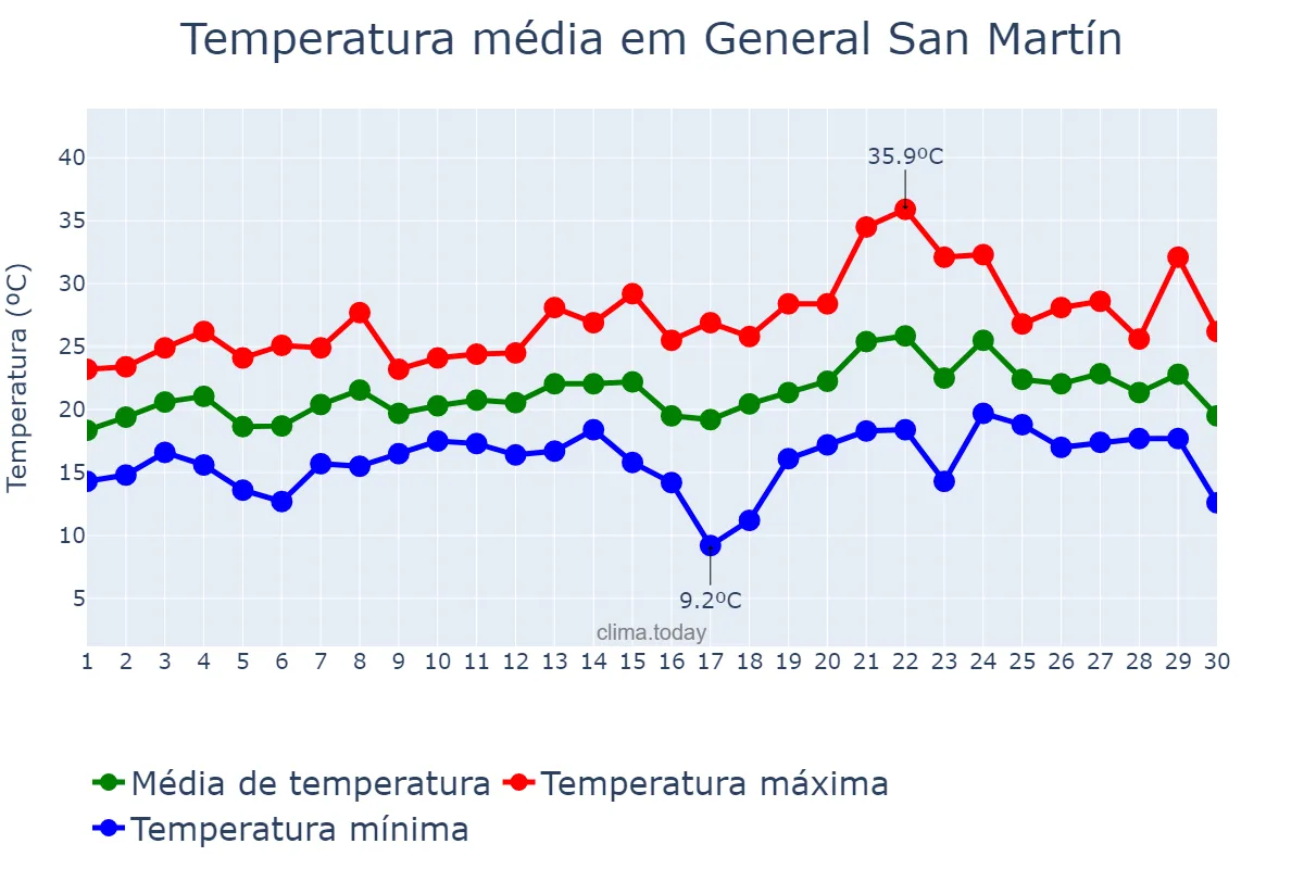 Temperatura em novembro em General San Martín, Buenos Aires, AR