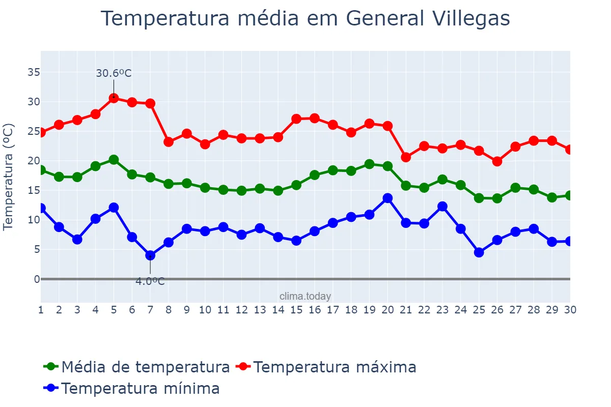 Temperatura em abril em General Villegas, Buenos Aires, AR