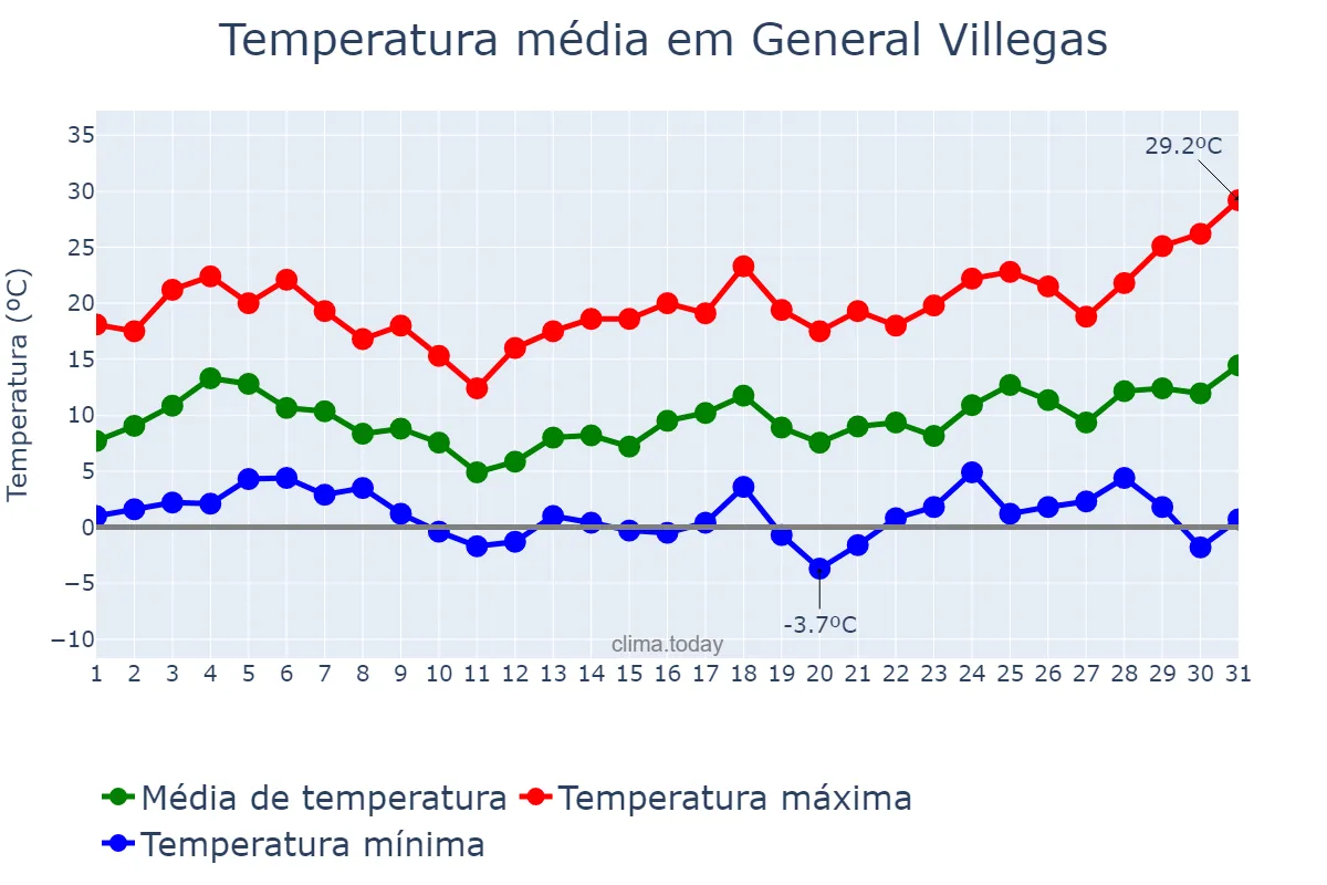 Temperatura em agosto em General Villegas, Buenos Aires, AR