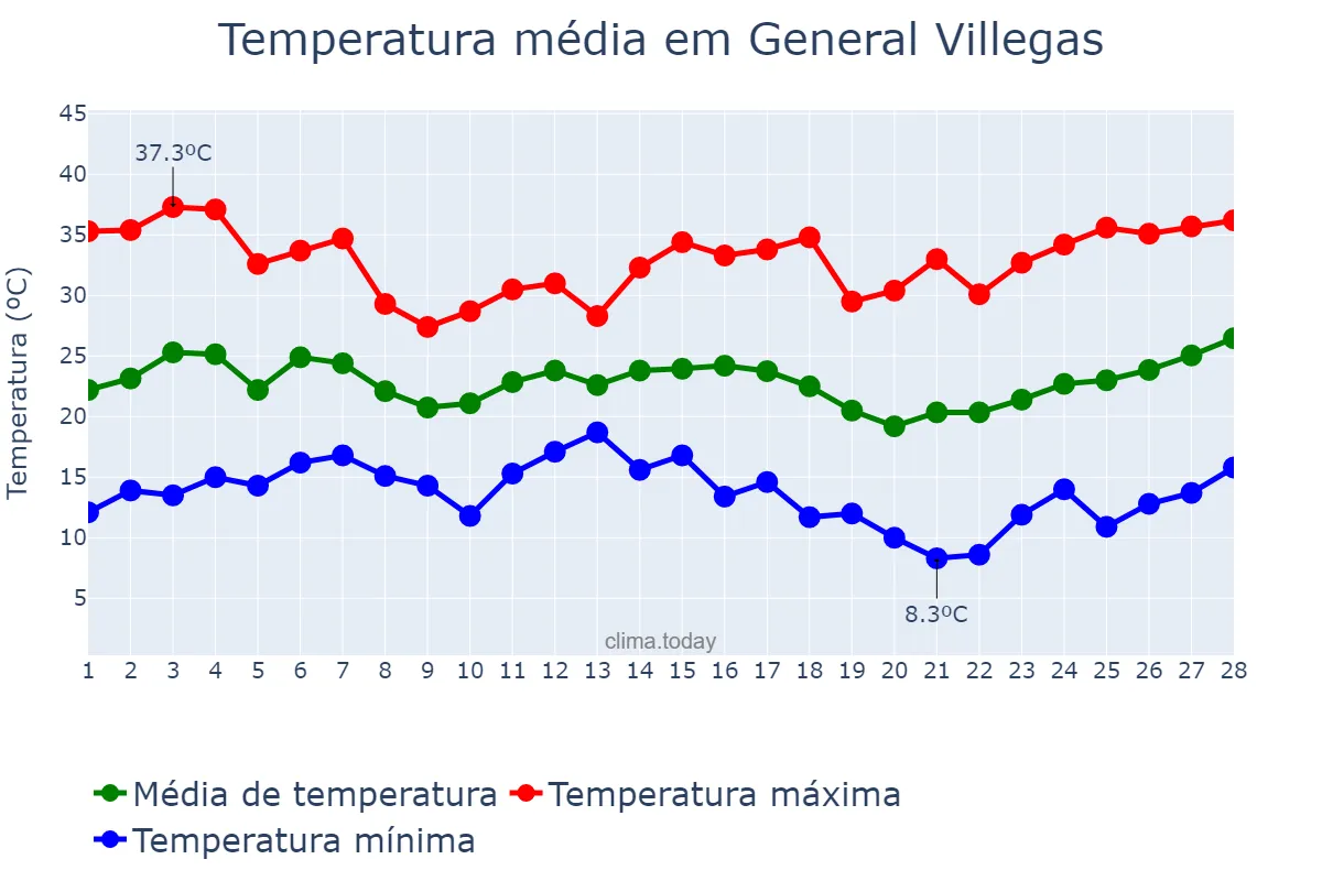 Temperatura em fevereiro em General Villegas, Buenos Aires, AR