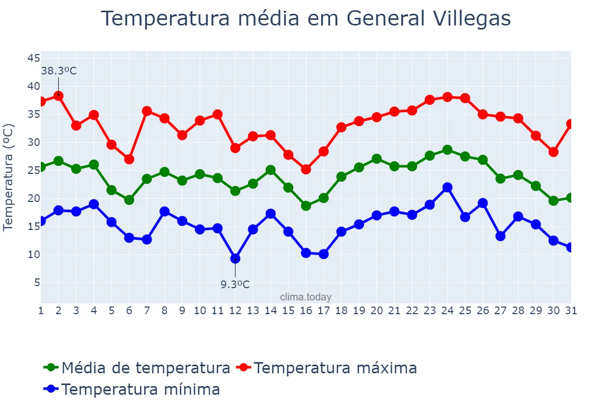 Temperatura em janeiro em General Villegas, Buenos Aires, AR