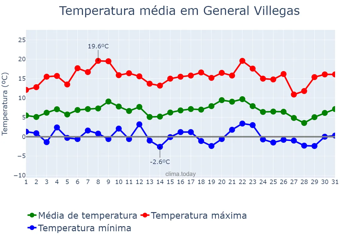 Temperatura em julho em General Villegas, Buenos Aires, AR