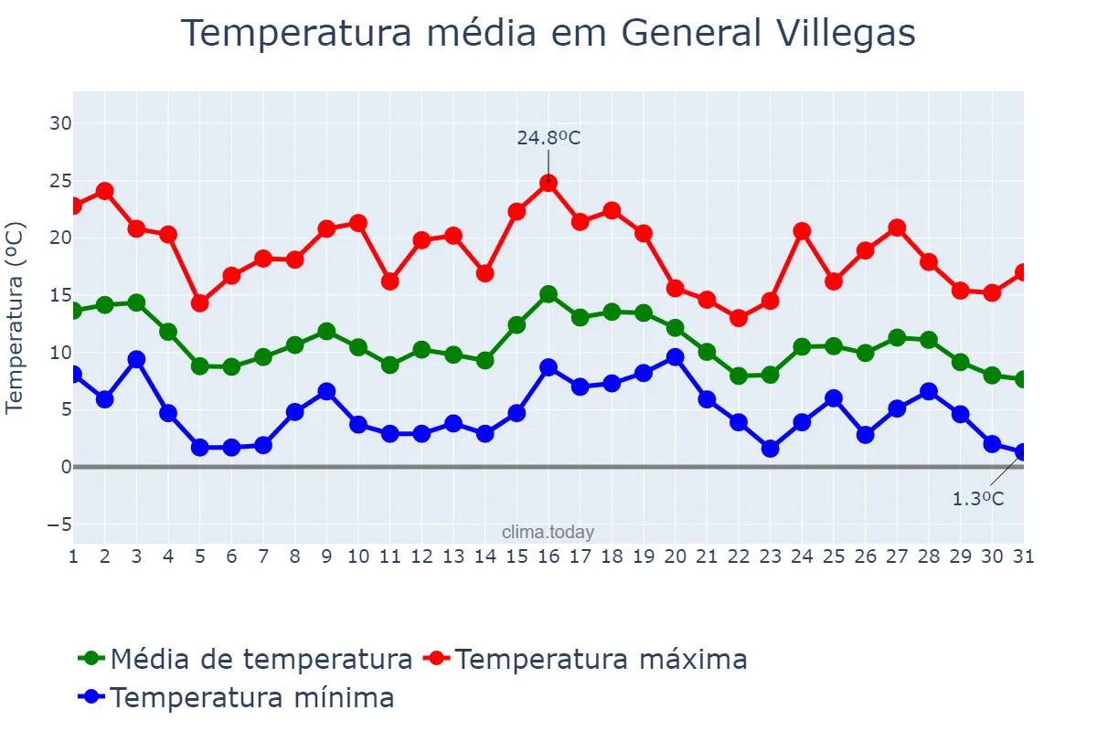 Temperatura em maio em General Villegas, Buenos Aires, AR