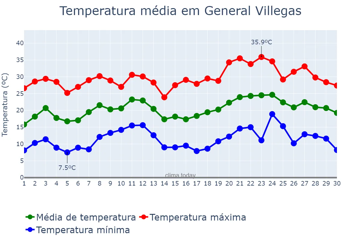 Temperatura em novembro em General Villegas, Buenos Aires, AR