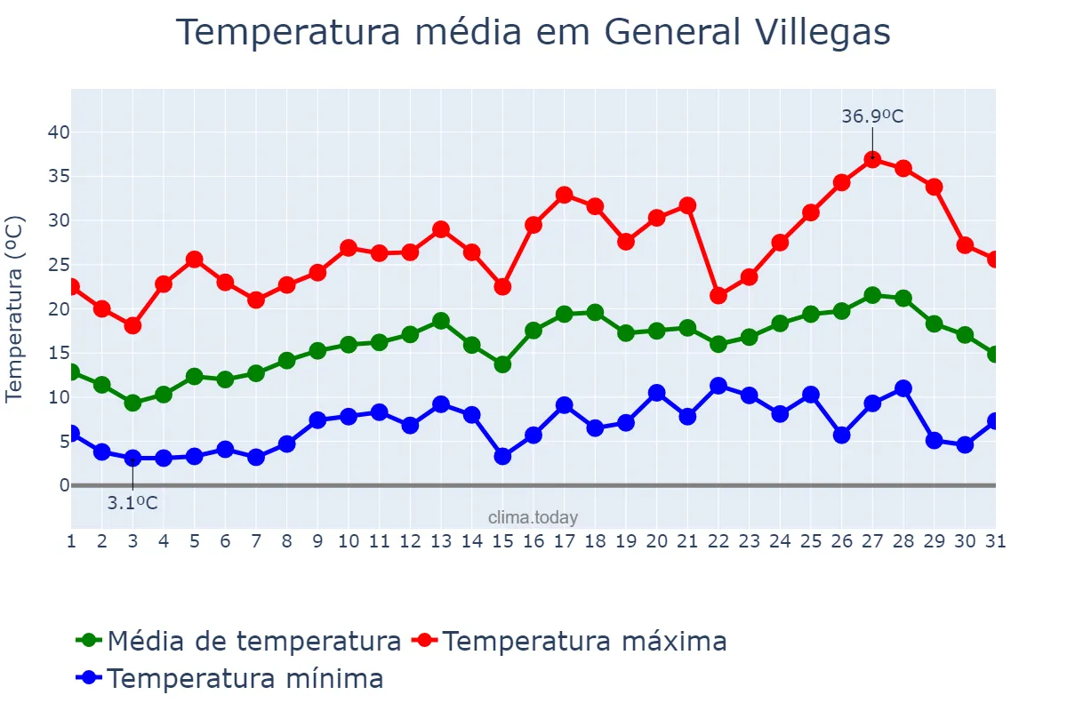 Temperatura em outubro em General Villegas, Buenos Aires, AR