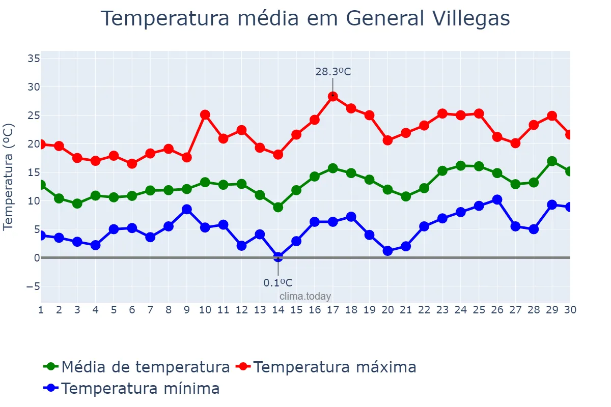 Temperatura em setembro em General Villegas, Buenos Aires, AR