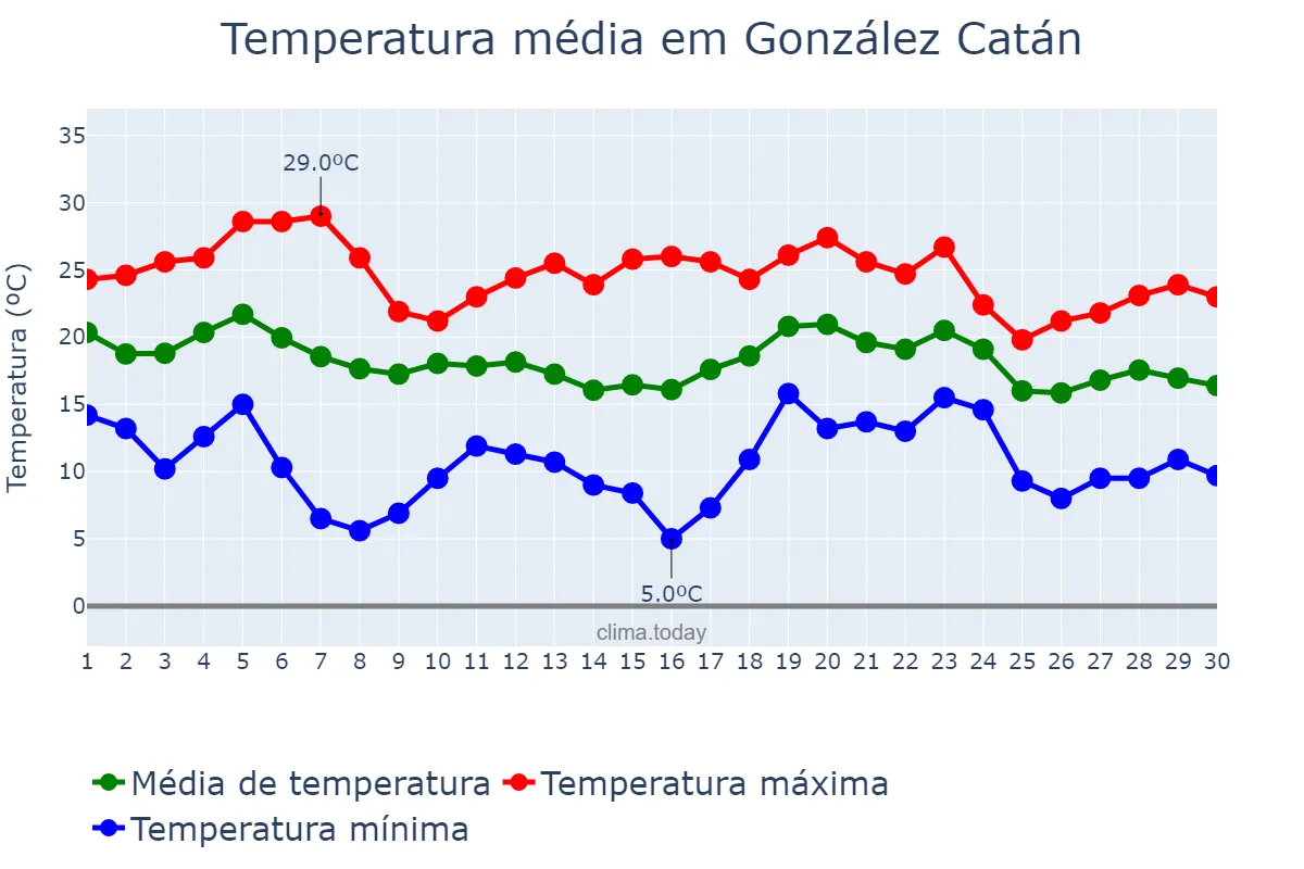 Temperatura em abril em González Catán, Buenos Aires, AR