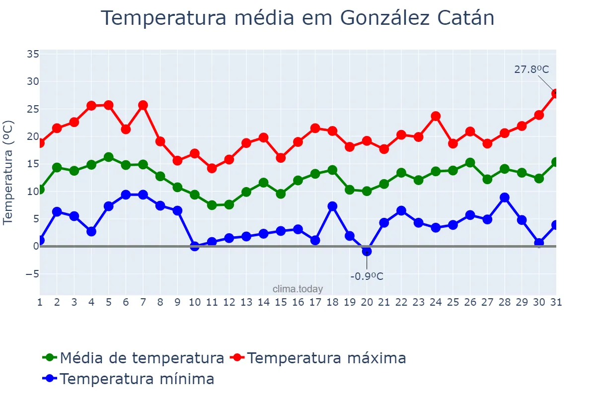 Temperatura em agosto em González Catán, Buenos Aires, AR