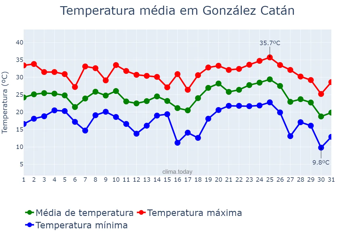 Temperatura em janeiro em González Catán, Buenos Aires, AR