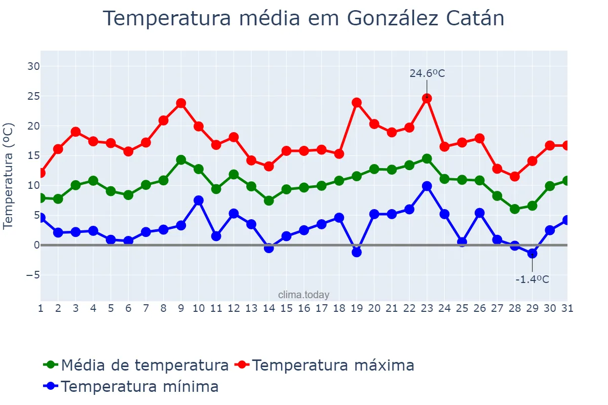 Temperatura em julho em González Catán, Buenos Aires, AR