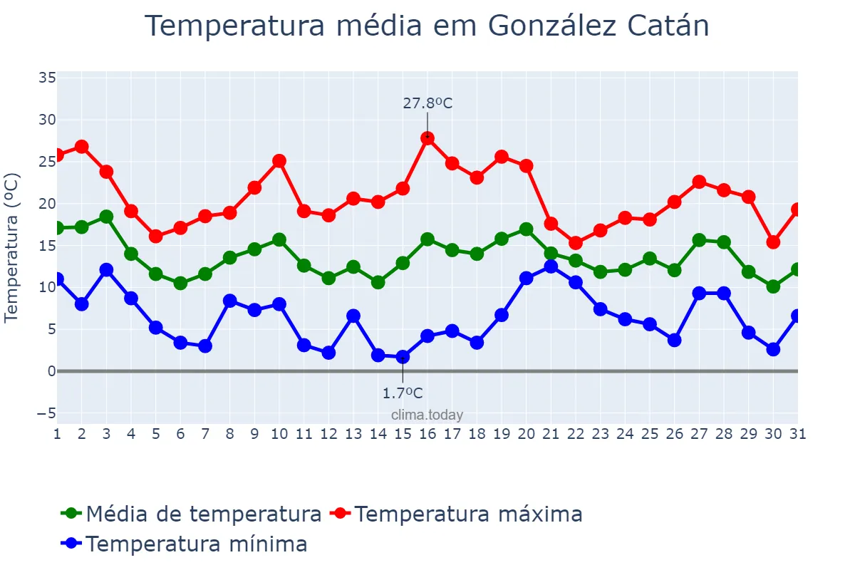 Temperatura em maio em González Catán, Buenos Aires, AR