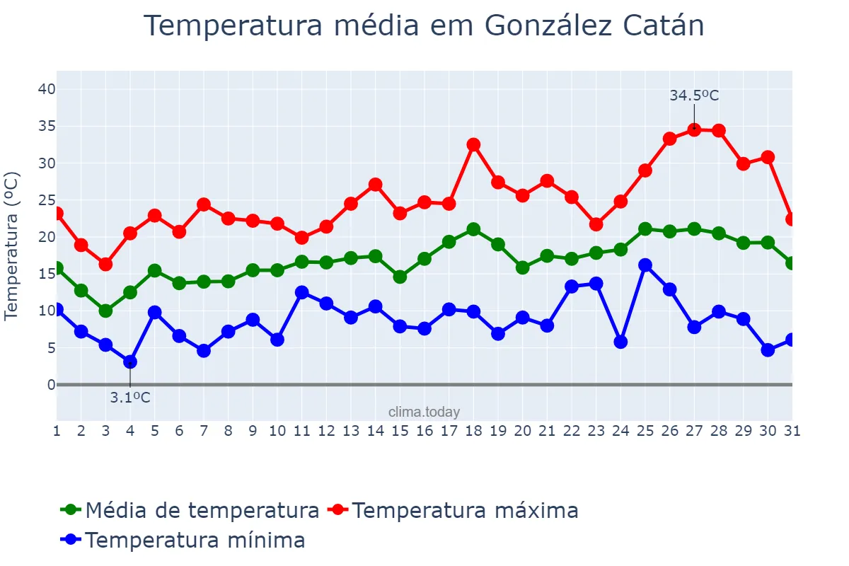 Temperatura em outubro em González Catán, Buenos Aires, AR