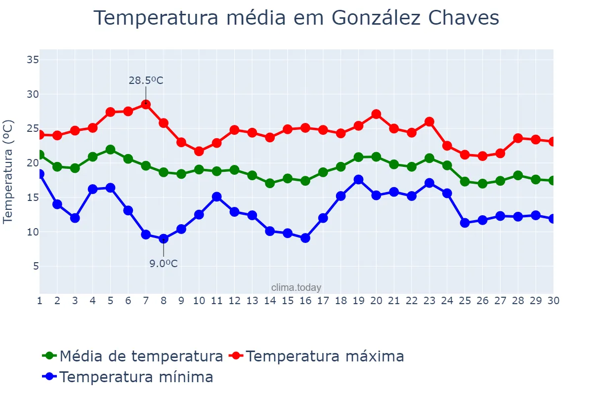 Temperatura em abril em González Chaves, Buenos Aires, AR