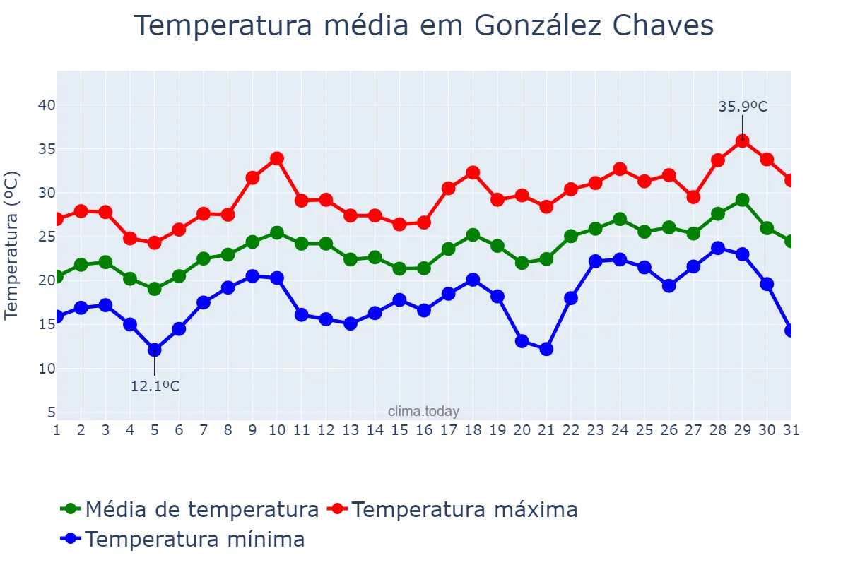 Temperatura em dezembro em González Chaves, Buenos Aires, AR