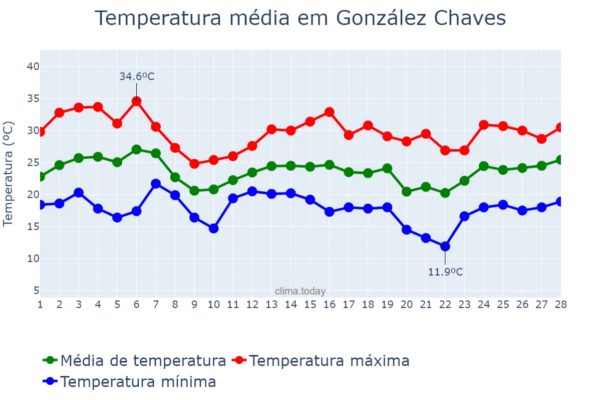 Temperatura em fevereiro em González Chaves, Buenos Aires, AR