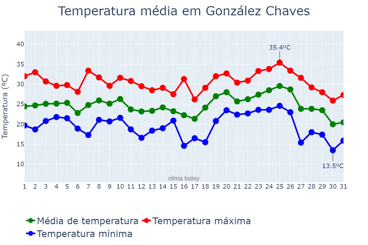 Temperatura em janeiro em González Chaves, Buenos Aires, AR