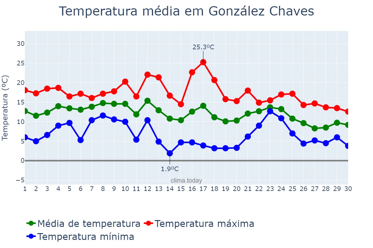 Temperatura em junho em González Chaves, Buenos Aires, AR