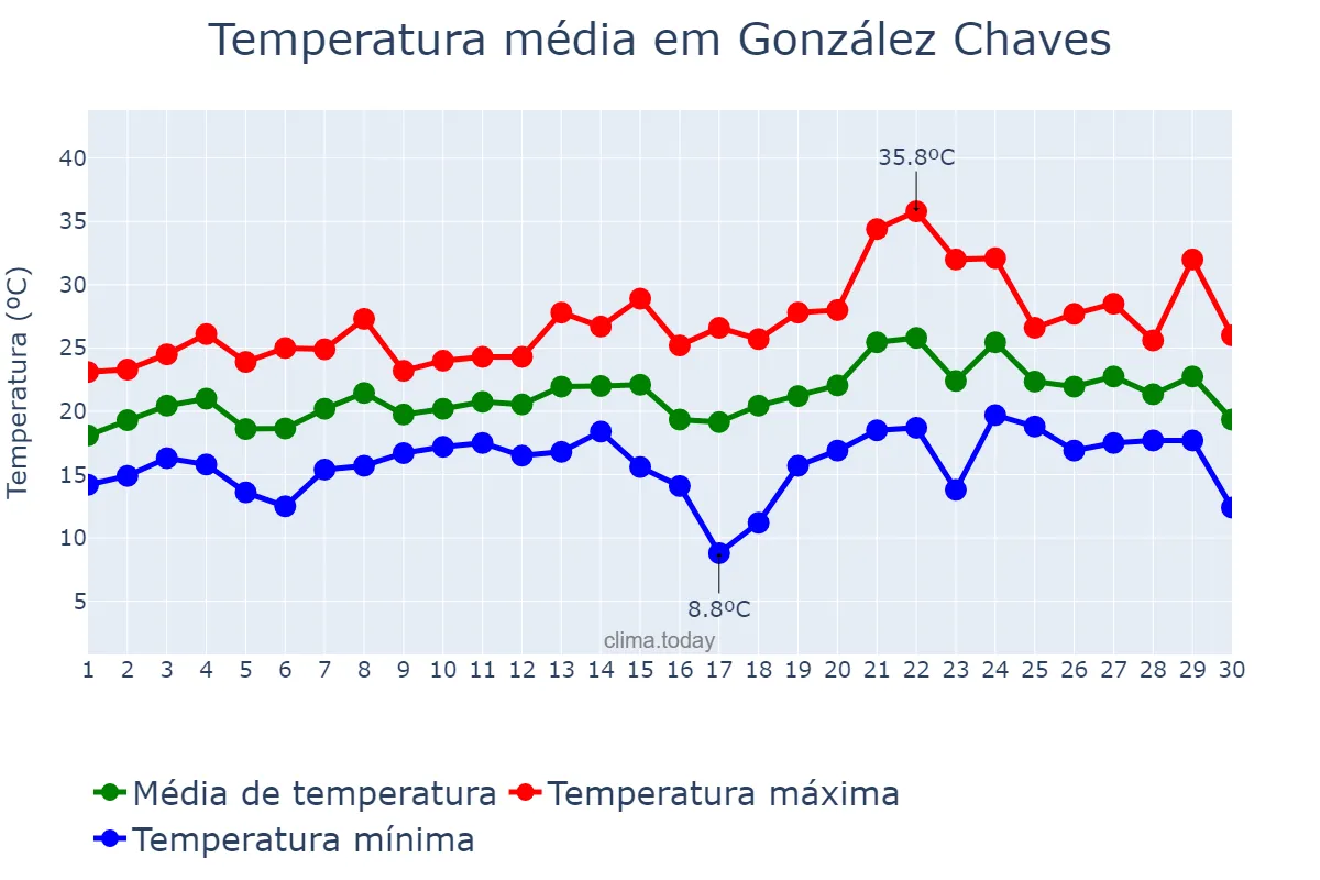 Temperatura em novembro em González Chaves, Buenos Aires, AR