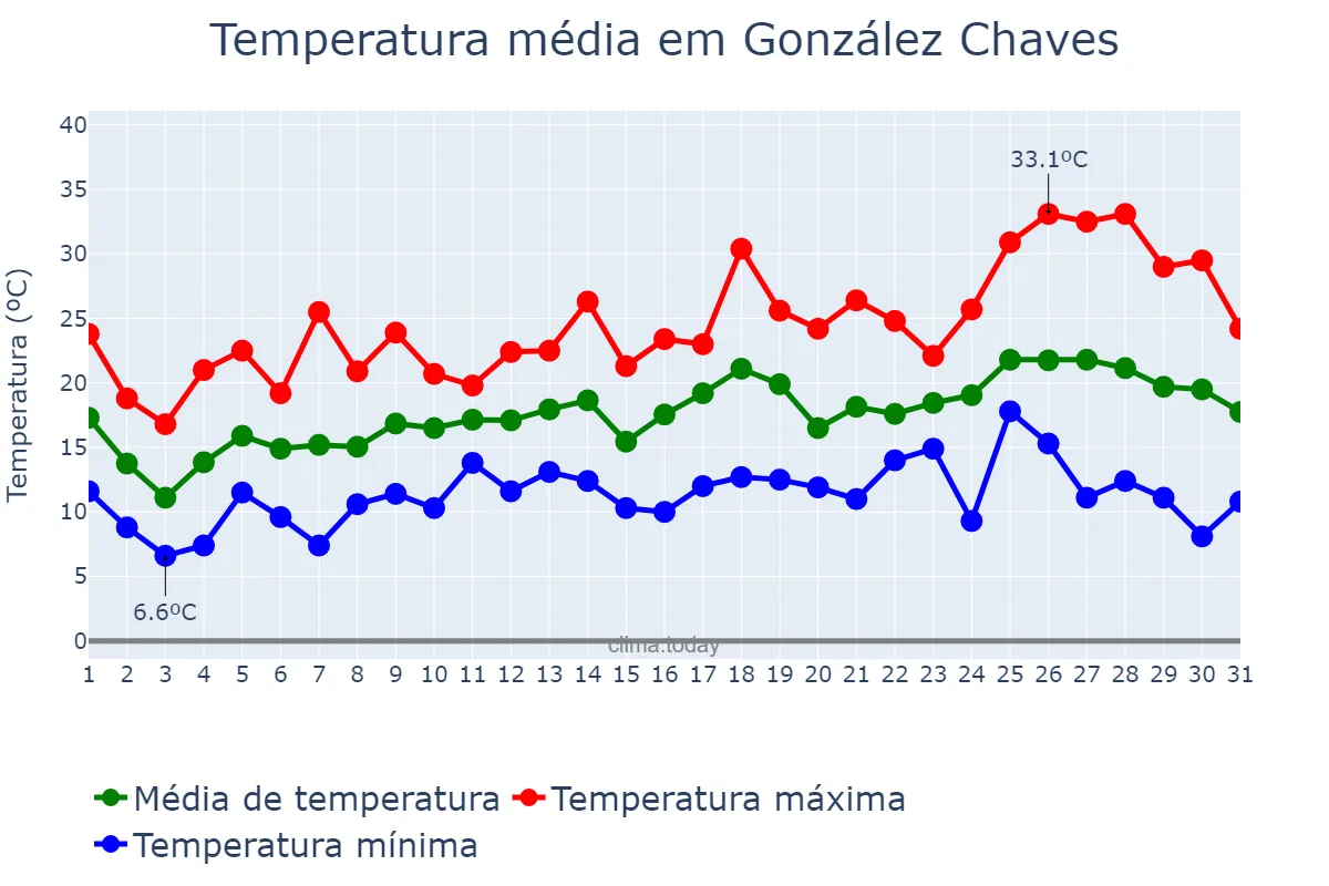 Temperatura em outubro em González Chaves, Buenos Aires, AR