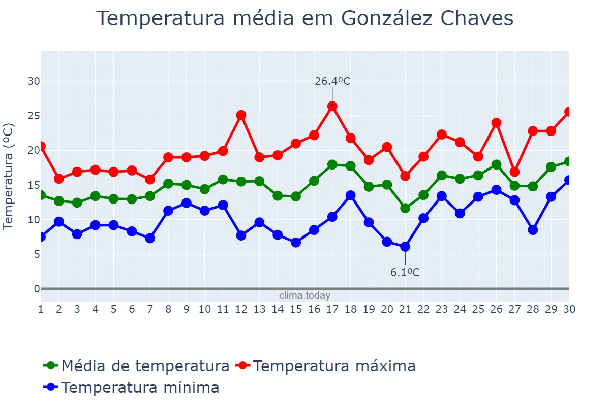 Temperatura em setembro em González Chaves, Buenos Aires, AR