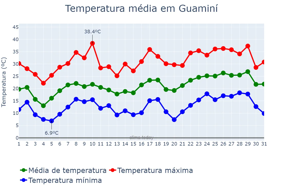 Temperatura em dezembro em Guaminí, Buenos Aires, AR