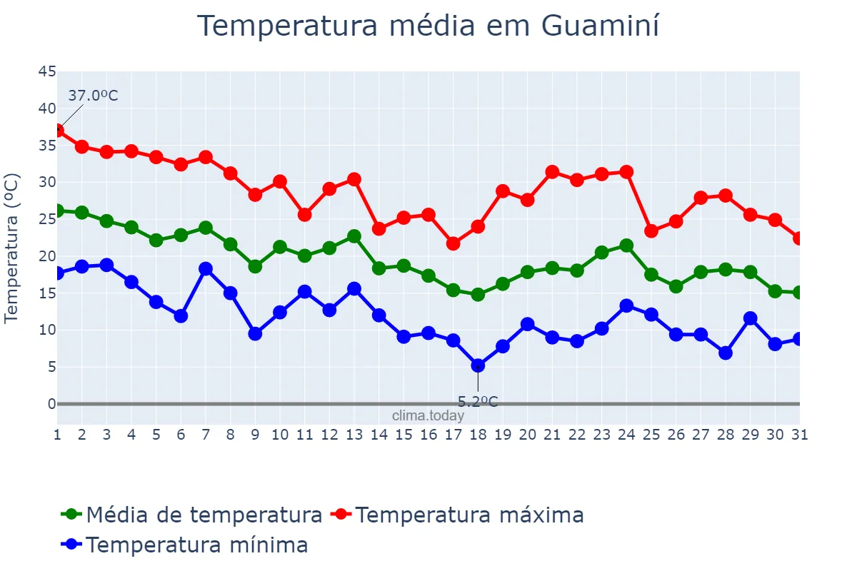 Temperatura em marco em Guaminí, Buenos Aires, AR