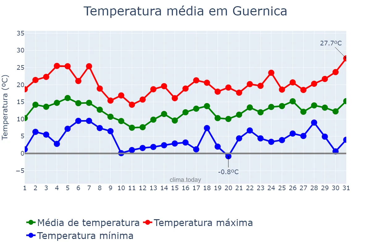 Temperatura em agosto em Guernica, Buenos Aires, AR