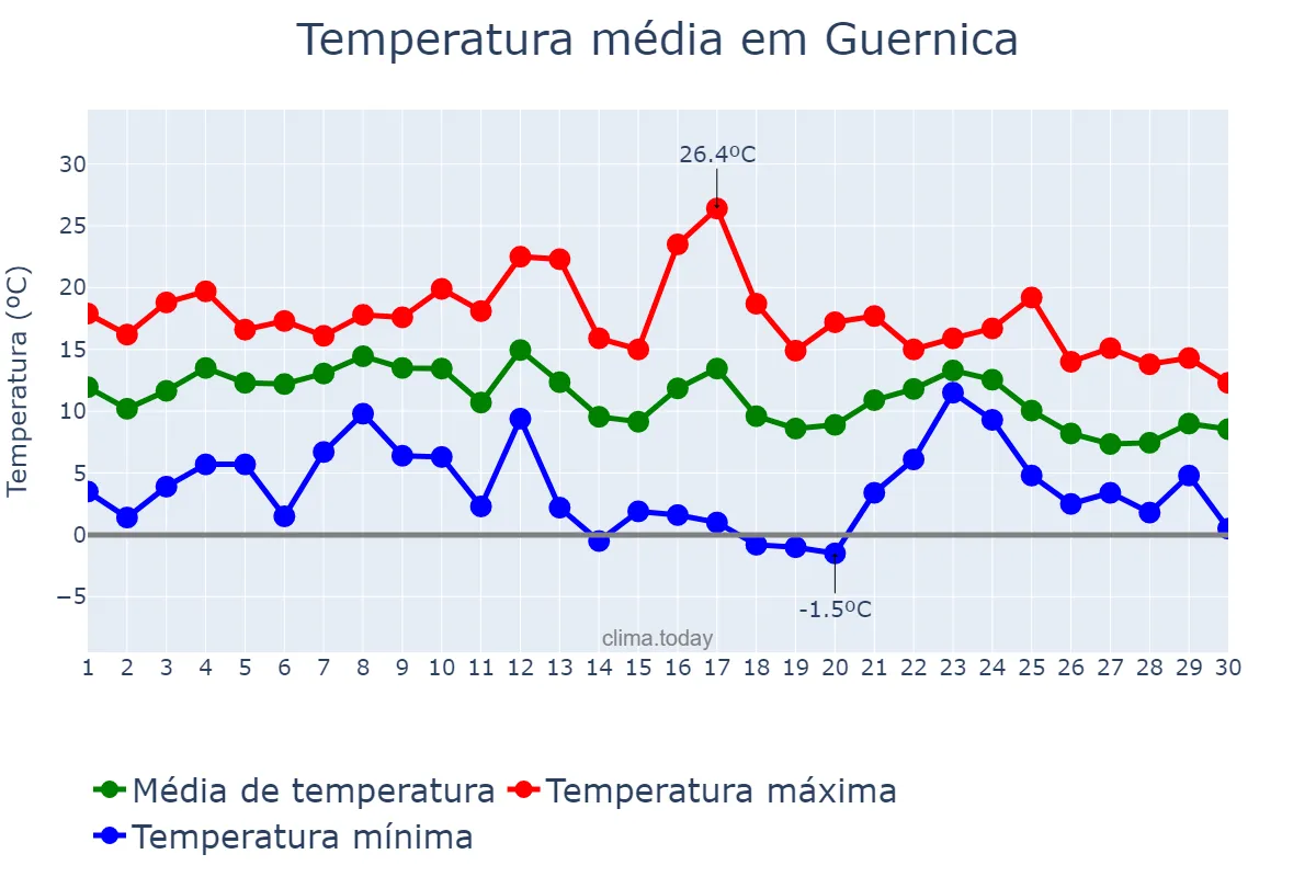 Temperatura em junho em Guernica, Buenos Aires, AR