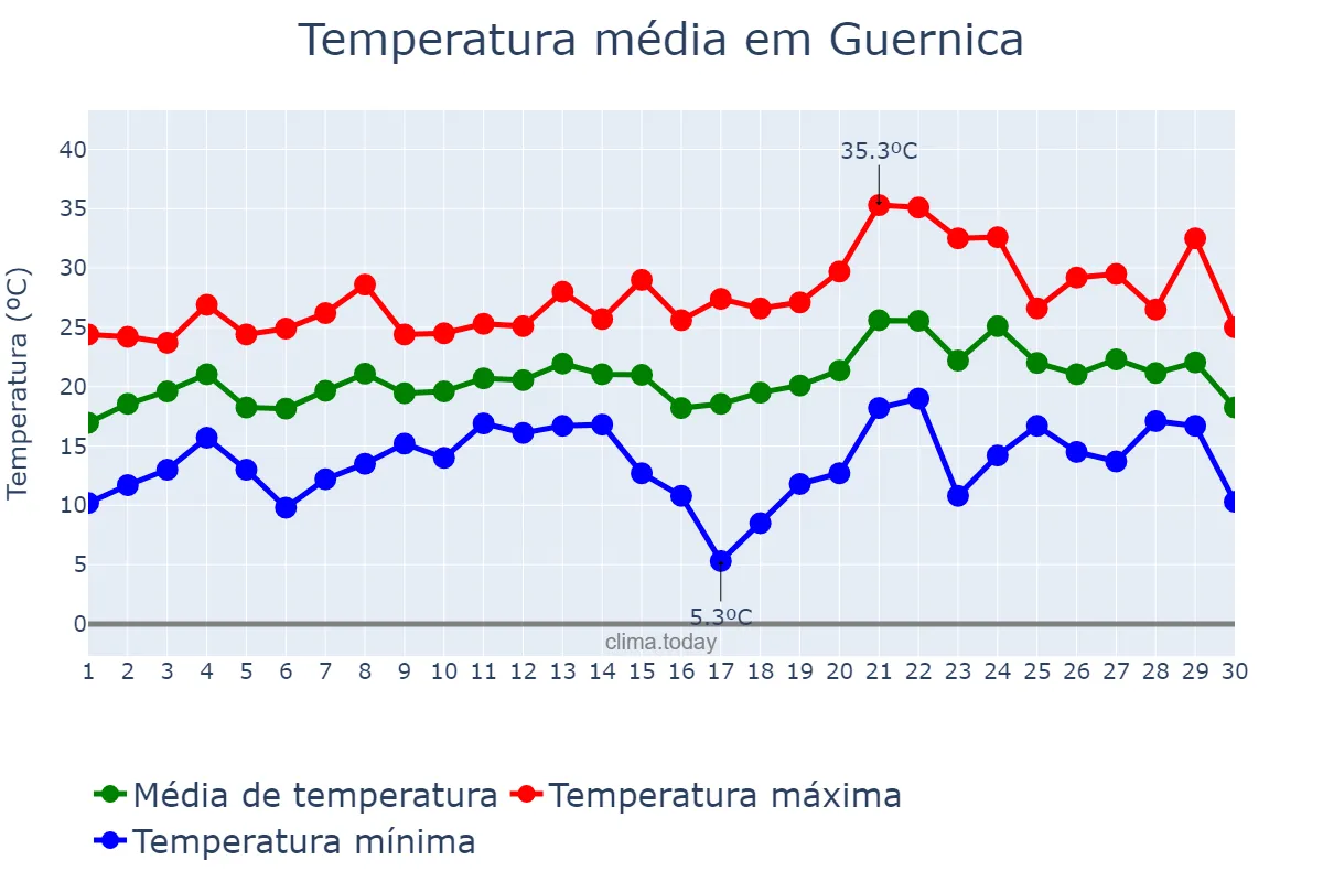 Temperatura em novembro em Guernica, Buenos Aires, AR