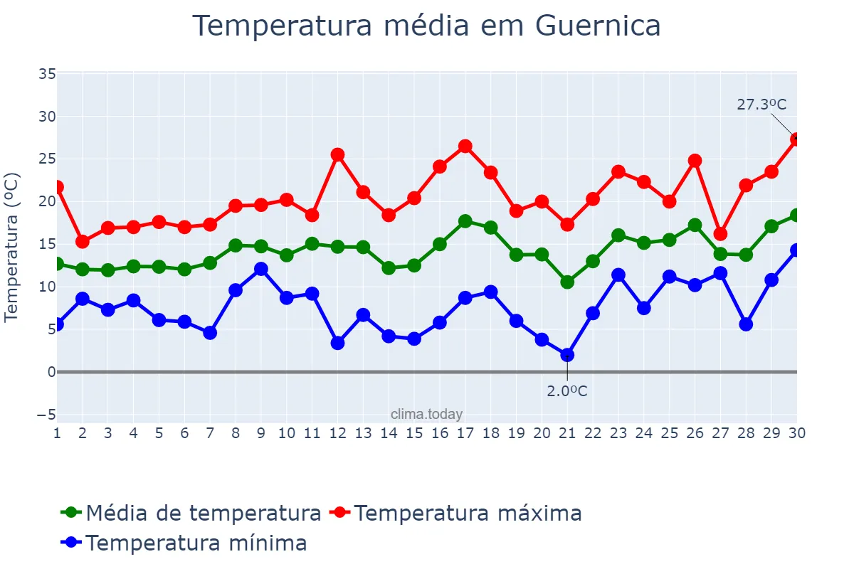 Temperatura em setembro em Guernica, Buenos Aires, AR