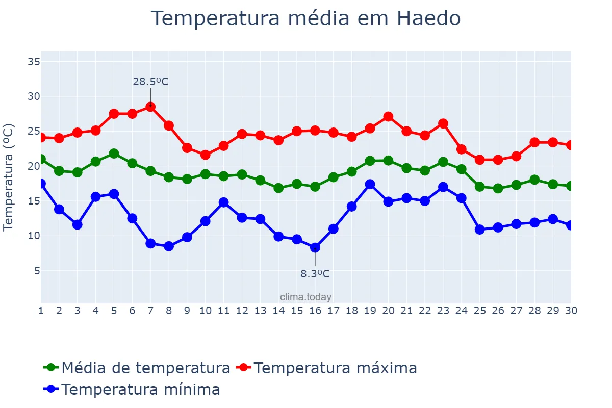 Temperatura em abril em Haedo, Buenos Aires, AR