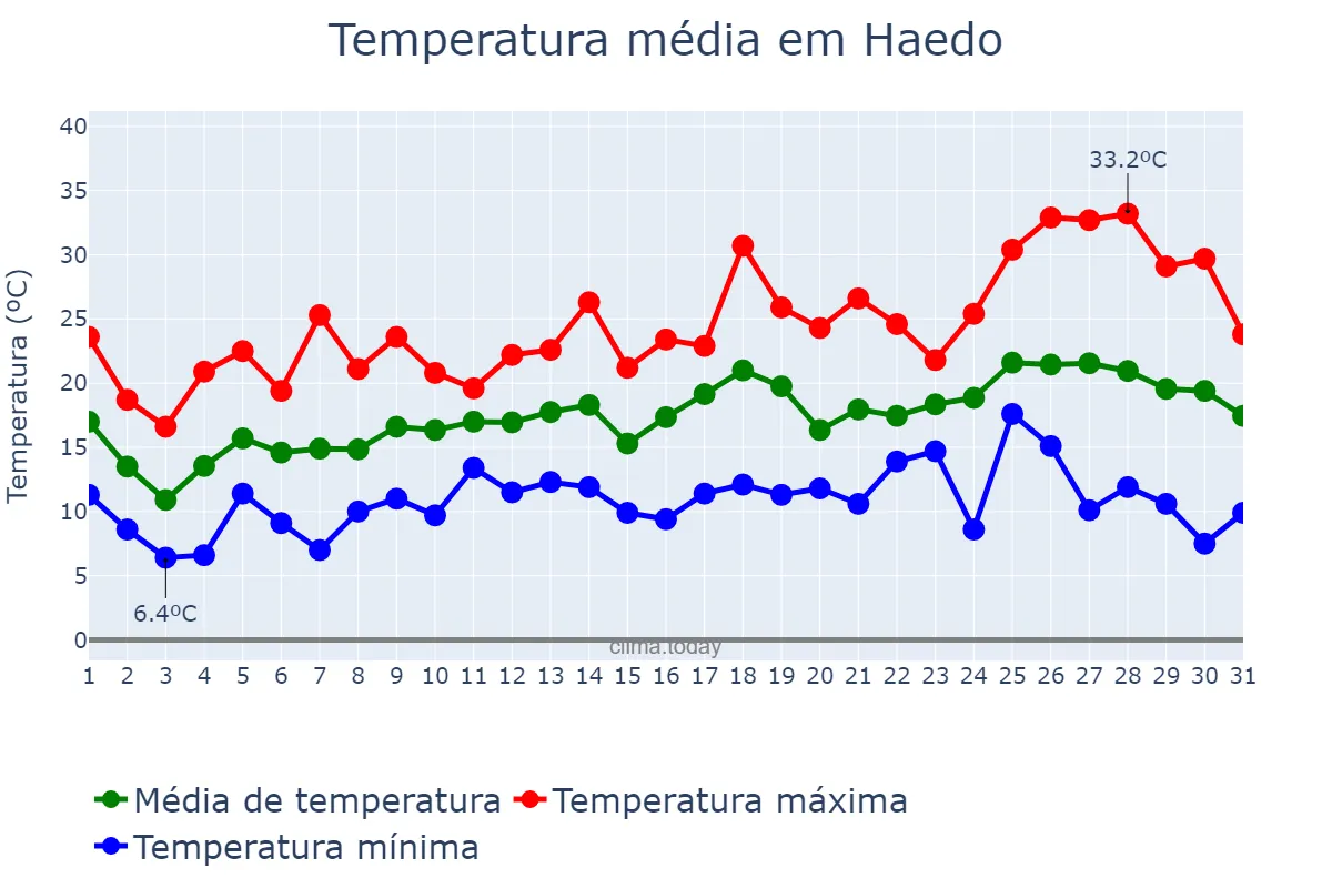 Temperatura em outubro em Haedo, Buenos Aires, AR