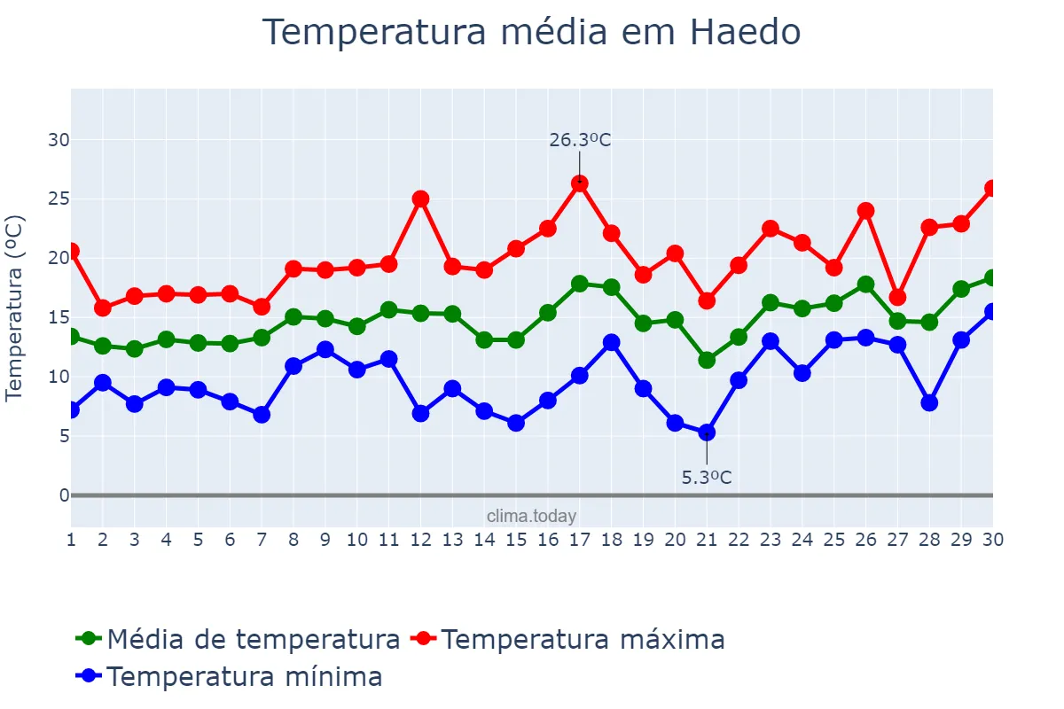 Temperatura em setembro em Haedo, Buenos Aires, AR