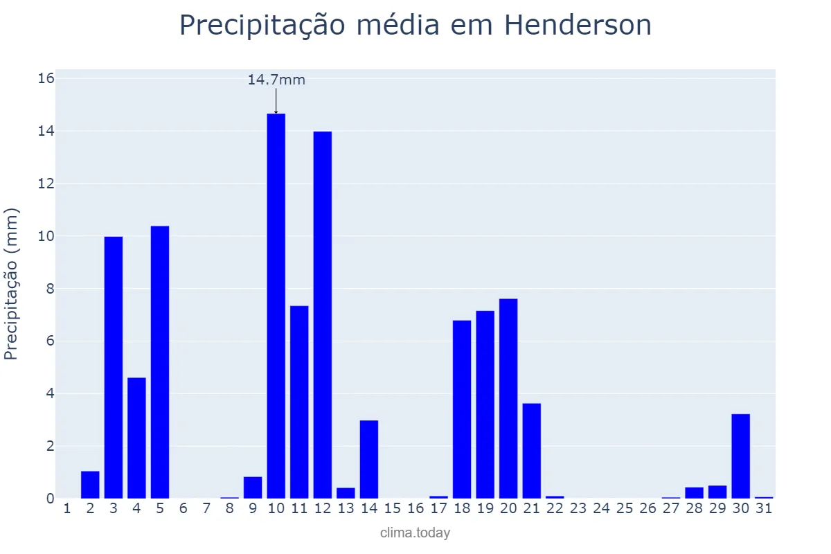 Precipitação em dezembro em Henderson, Buenos Aires, AR