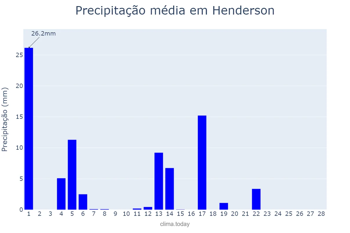 Precipitação em fevereiro em Henderson, Buenos Aires, AR