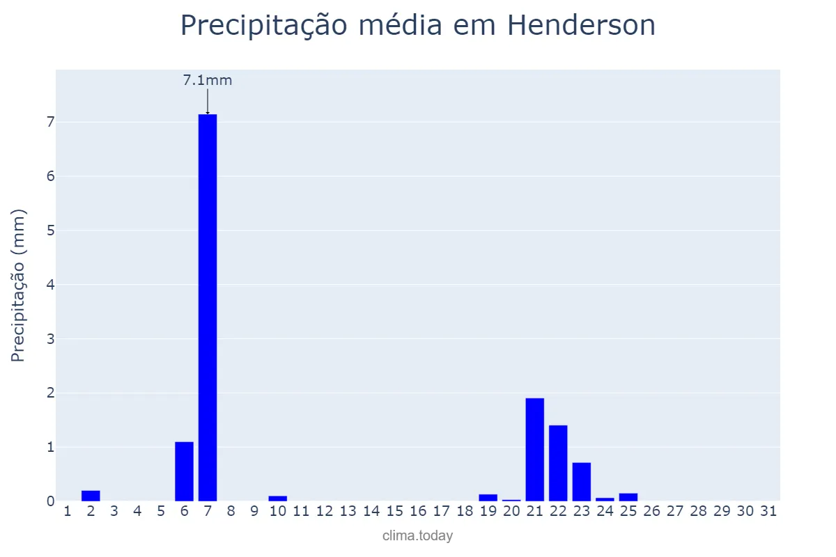 Precipitação em julho em Henderson, Buenos Aires, AR
