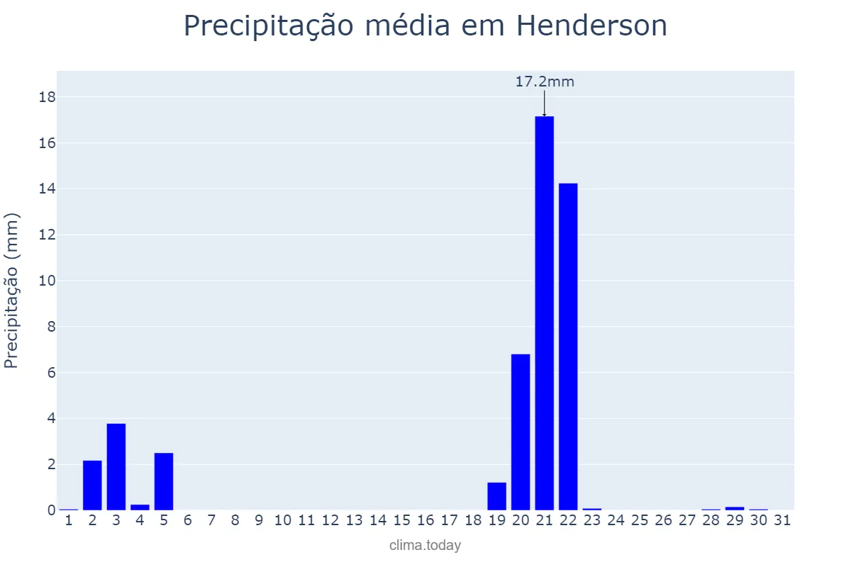 Precipitação em maio em Henderson, Buenos Aires, AR