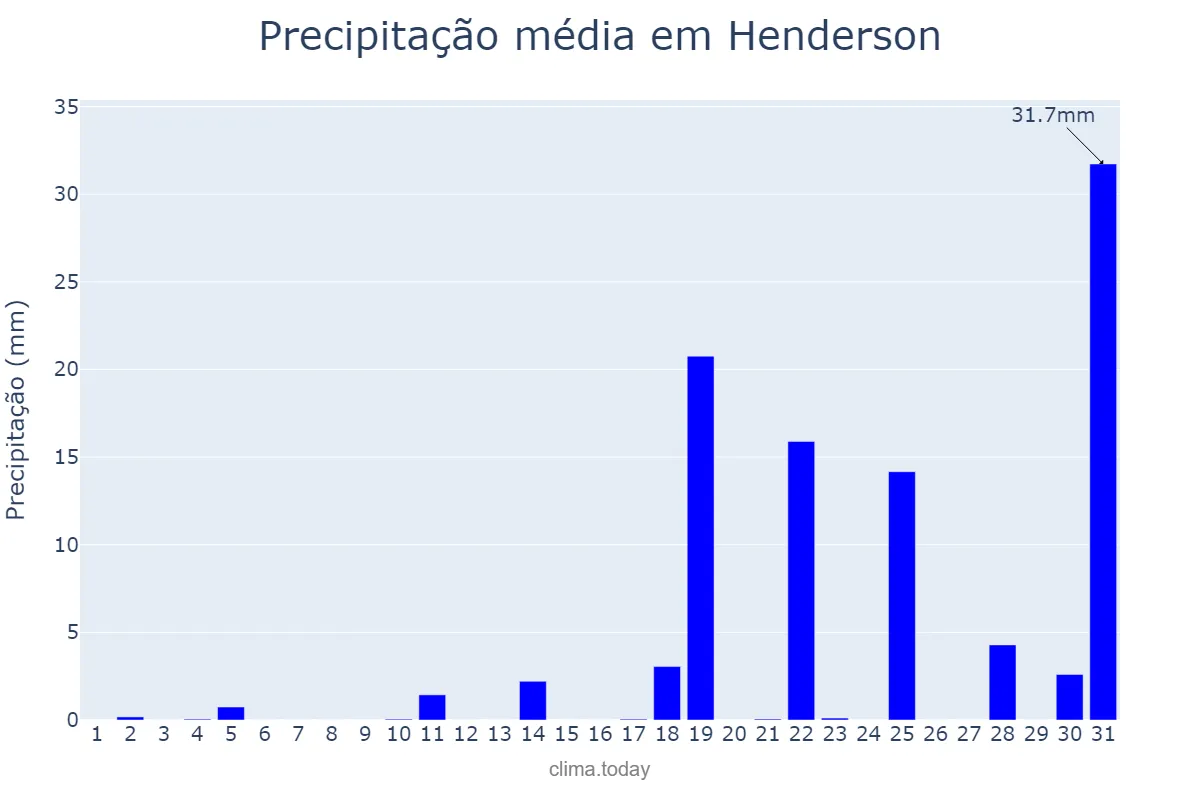 Precipitação em outubro em Henderson, Buenos Aires, AR