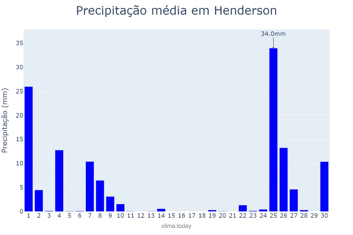 Precipitação em setembro em Henderson, Buenos Aires, AR
