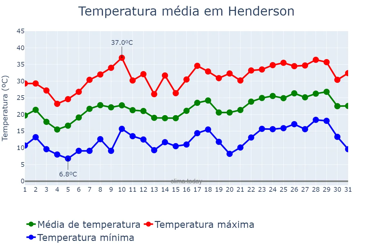 Temperatura em dezembro em Henderson, Buenos Aires, AR