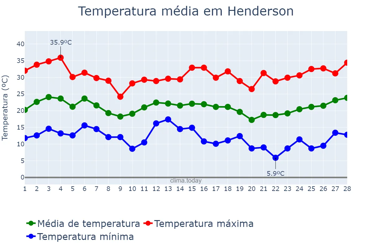 Temperatura em fevereiro em Henderson, Buenos Aires, AR