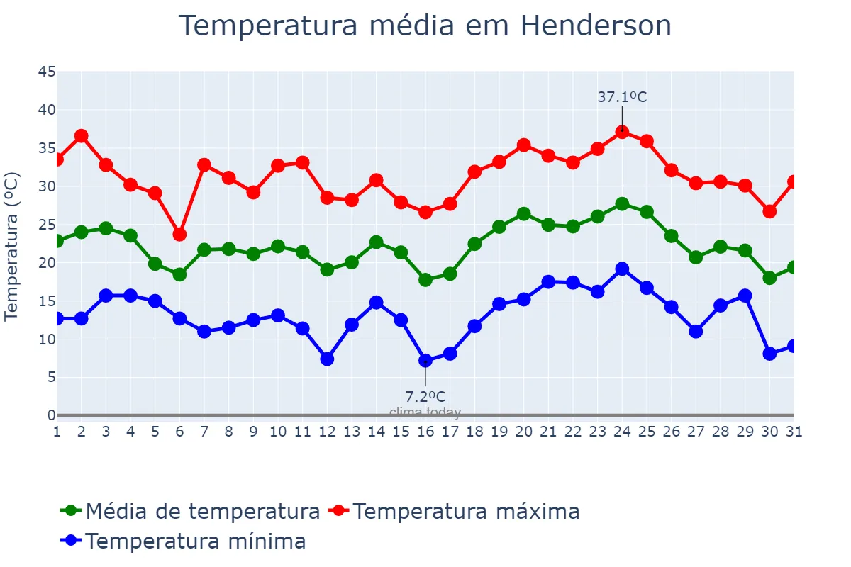 Temperatura em janeiro em Henderson, Buenos Aires, AR